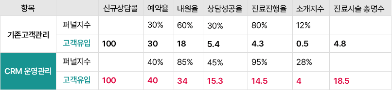 피부과 CRM, 치과 CRM